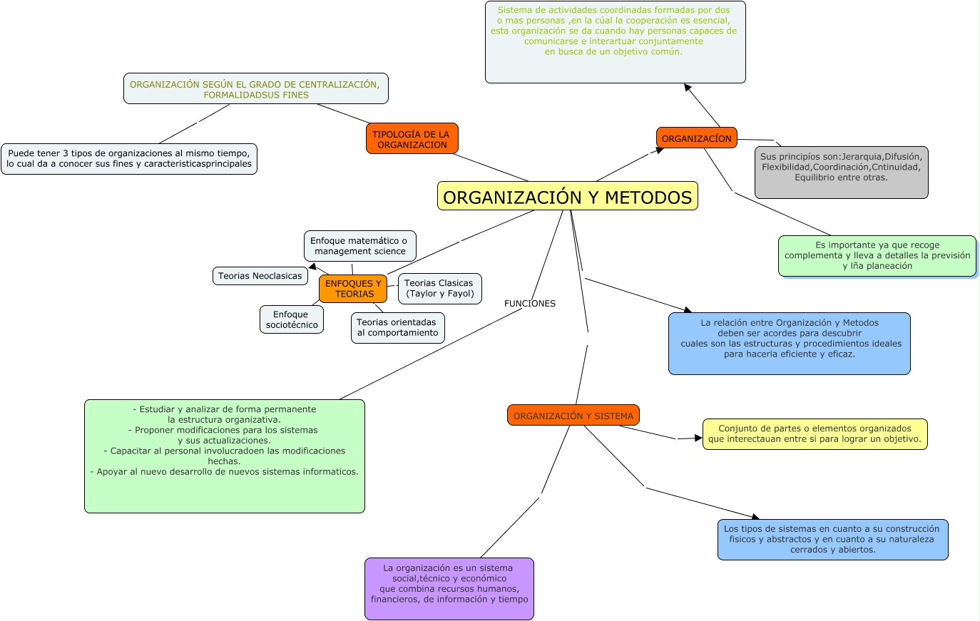 OrganizaciÓn Y Metodos